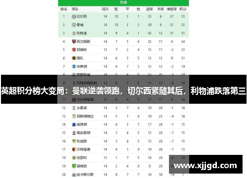 英超积分榜大变局：曼联逆袭领跑，切尔西紧随其后，利物浦跌落第三